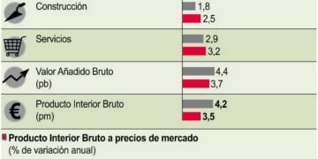 Crecimiento económico regional.
