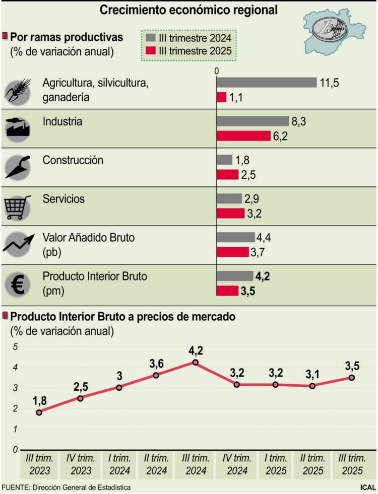 Crecimiento económico regional.