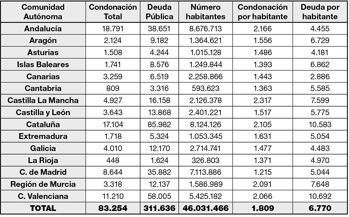 La falsa condonación de deuda a las CCAA supondrá una carga adicional de 83 millones más para los segovianos 2 Cuadro de deuda.
