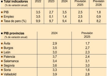 Previsiones económicas para Castilla y León.