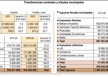 Transferencias corrientes y tributos municipales.