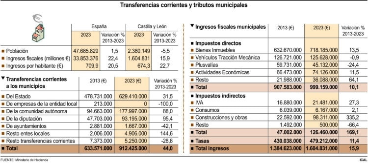 Aumenta un 22,7% en diez años la presión fiscal de los municipios 1 Transferencias corrientes y tributos municipales.