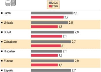 Crecimiento económico en Castilla y León.