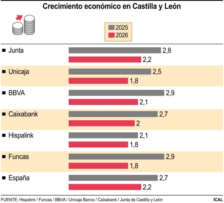 Crecimiento económico en Castilla y León.