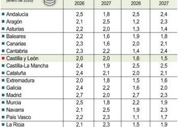 Previsión de crecimiento del PIB y del empleo regional de BBVA.
