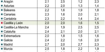 Previsión de crecimiento del PIB y del empleo regional de BBVA.