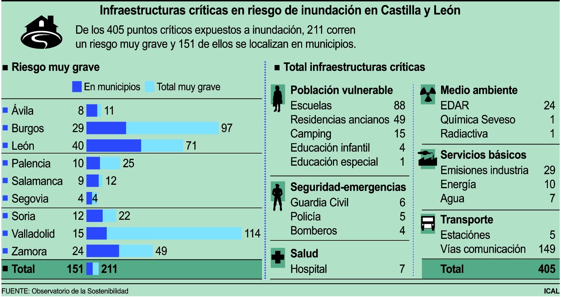 Cuatro municipios segovianos se hallan en zona de riesgo por posibles inundaciones 2 Infraestructuras criticas en riesgo de inundacion en Castilla y Leon