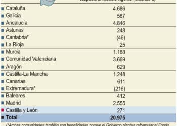 Propuesta del nuevo modelo de financiación autonómica.