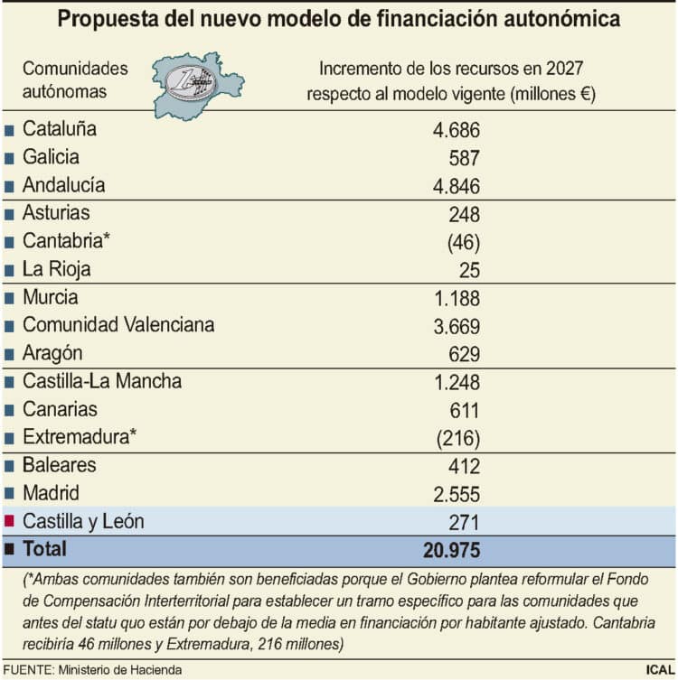 Propuesta del nuevo modelo de financiación autonómica.