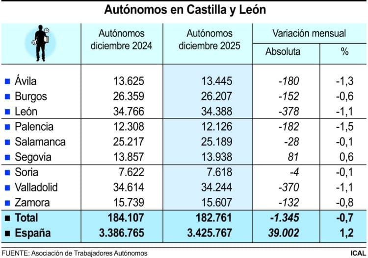 Tabla de autónomos en Castilla y León entre diciembre de 2024 y 2025.
