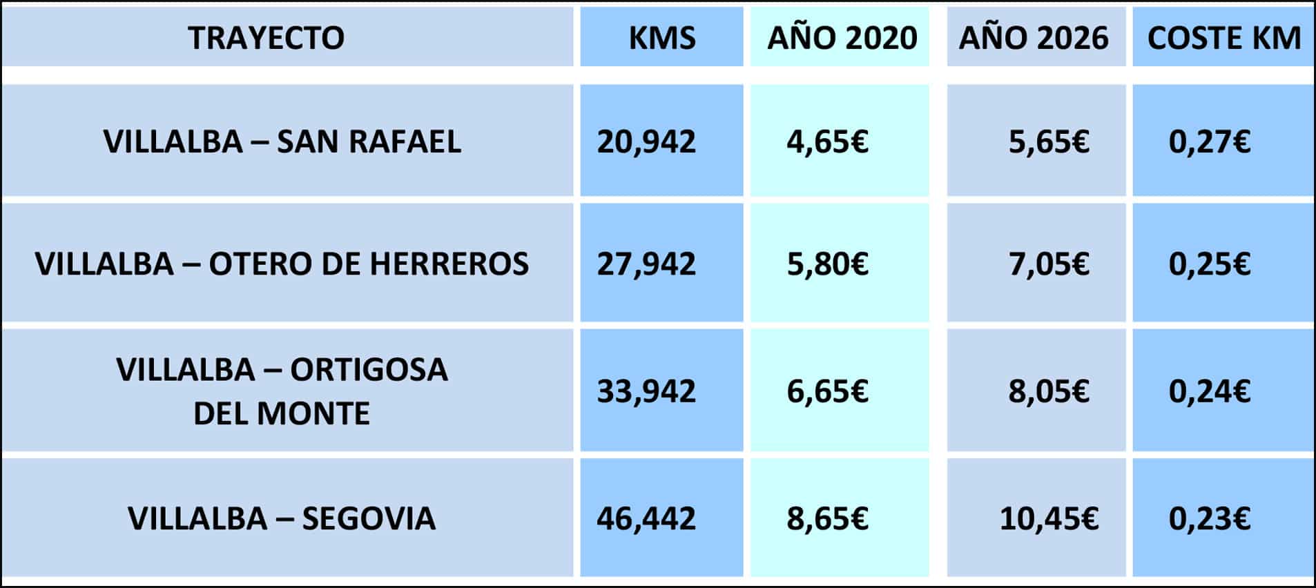 El peaje de Segovia a Madrid sube 0,40 euros en 2026, un 3,47% más que en 2025 2 Peaje de vehículos ligeros en hora punta./ FUENTE ASETRA