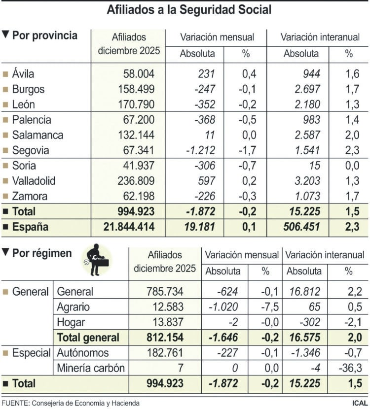 Tabla de afiliación a la Seguridad Social en las provincias de Castilla y León.. /ICAL