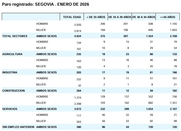 El paro en Segovia mantiene su estabilidad pese al repunte estacional 2 04 2