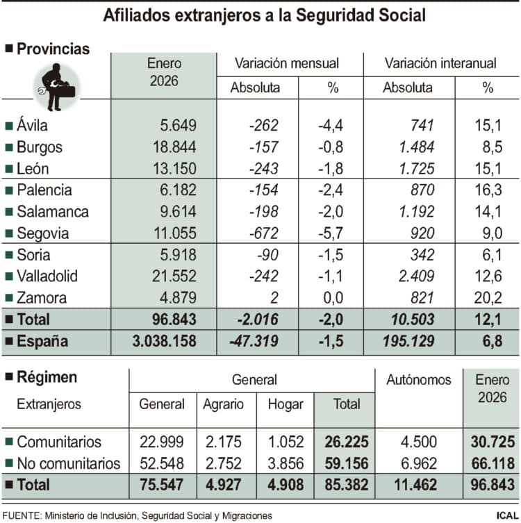 Datos sobre afiliación de extranjeros a la Seguridad Social en Castilla y León.