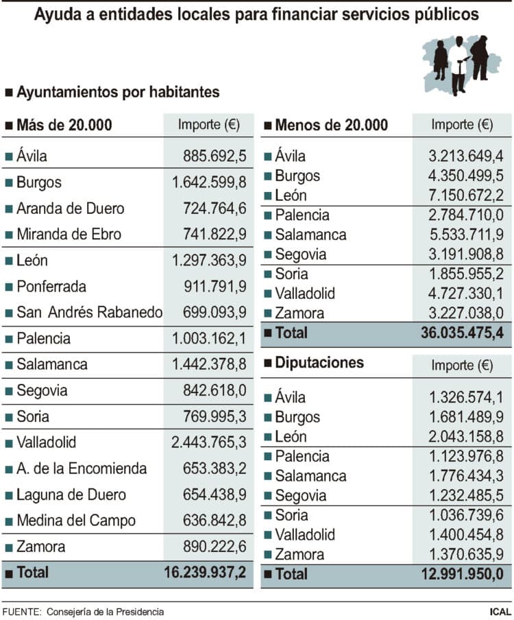 Ayuda a entidades locales para financiar los servicios públicos.