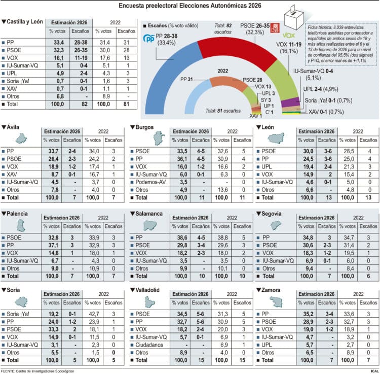 El CIS augura que el PP ganará las autonómicas con el 33,4% de votos 1 Encuesta preelectoral Elecciones Autonómicas 2026.