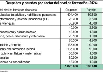 Ocupados y parados por sectores.