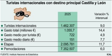 Turistas internacionales con destino principal Castilla y León.