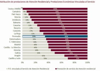 Gráfico de la distribución de prestaciones de atención residencial.                                                                                                                       / FUENTE: CEAPS