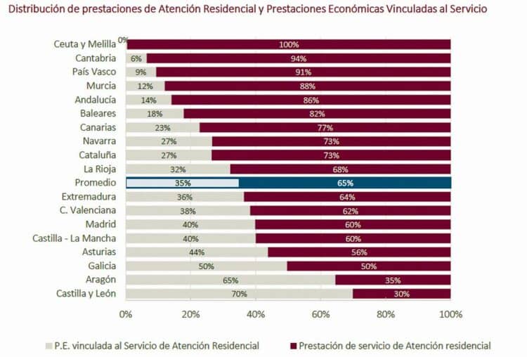 Gráfico de la distribución de prestaciones de atención residencial.                                                                                                                       / FUENTE: CEAPS