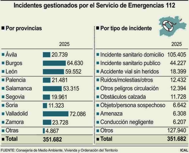 Incidentes gestionados por el Servicio de Emergencias 112 en Castilla y León durante el año 2025.