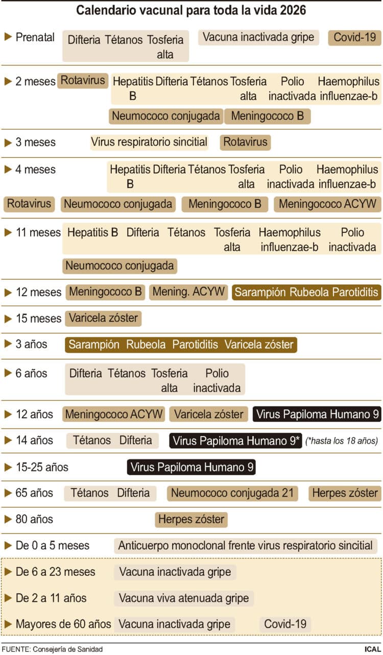 Calendario vacunal para toda la vida 2026.