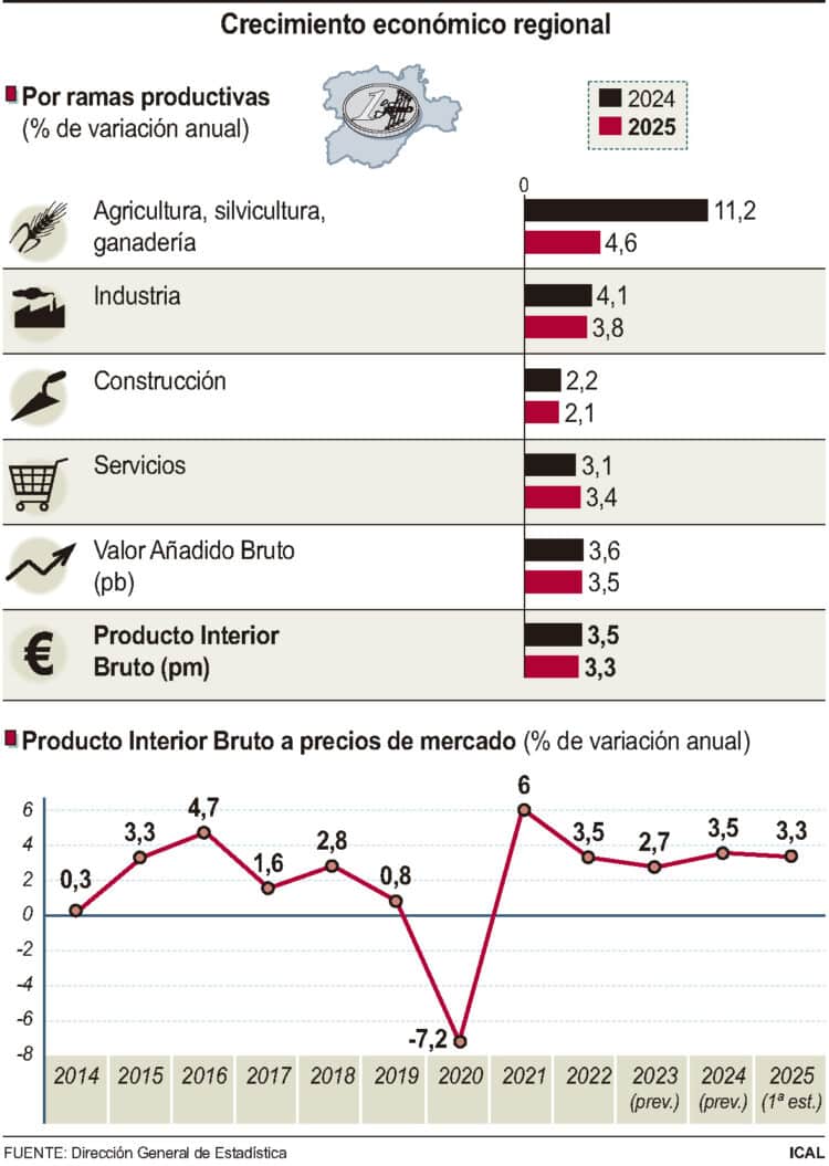 Crecimiento económico regional.