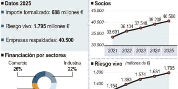 Informe de resultados de Iberaval.