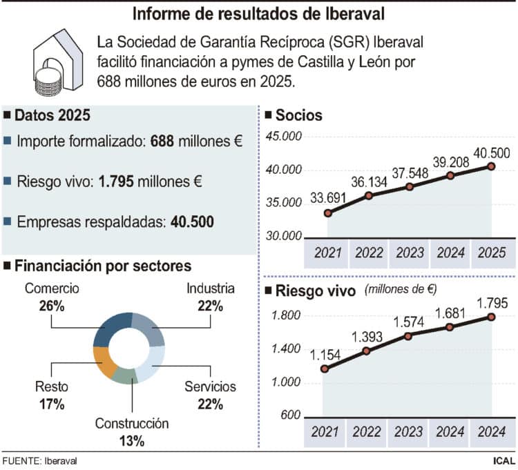 Informe de resultados de Iberaval.