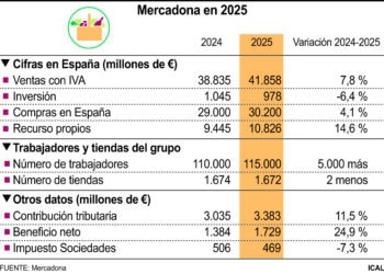 Mercadona en 2025