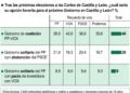 Preferencia futuro Gobierno de Castilla y León.