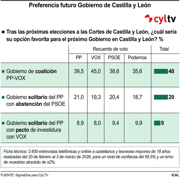 Preferencia futuro Gobierno de Castilla y León.