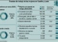 Puestos de trabajo de las mujeres en Castilla y León.