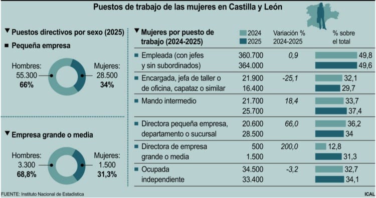 Puestos de trabajo de las mujeres en Castilla y León.