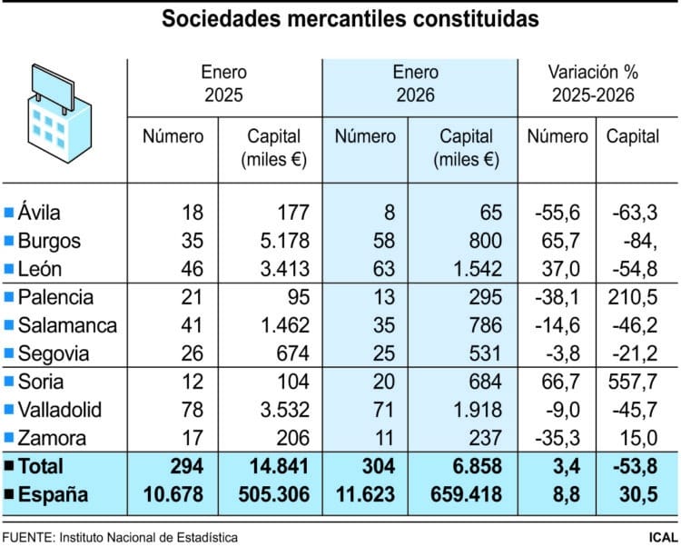Castilla y León registra 304 nuevas empresas en enero, un 3,4 por ciento más que en 2025 1 Sociedades mercantiles constituidas.