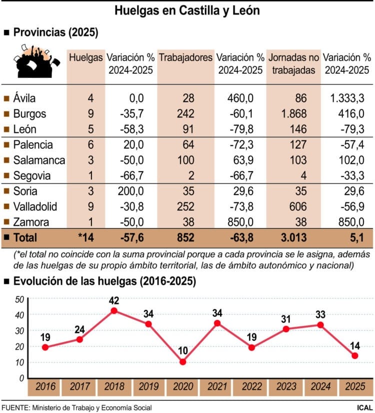 Huelgas en Castilla y León (10cmx11cm)