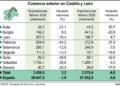 Comercio exterior en Castilla y León.