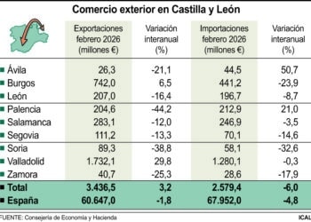 Comercio exterior en Castilla y León.