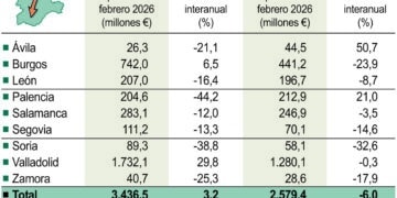 Comercio exterior en Castilla y León.