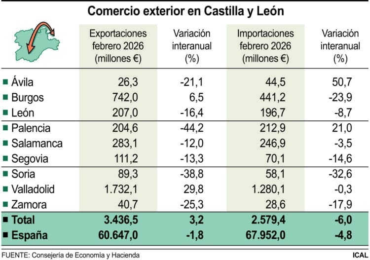 Comercio exterior en Castilla y León.