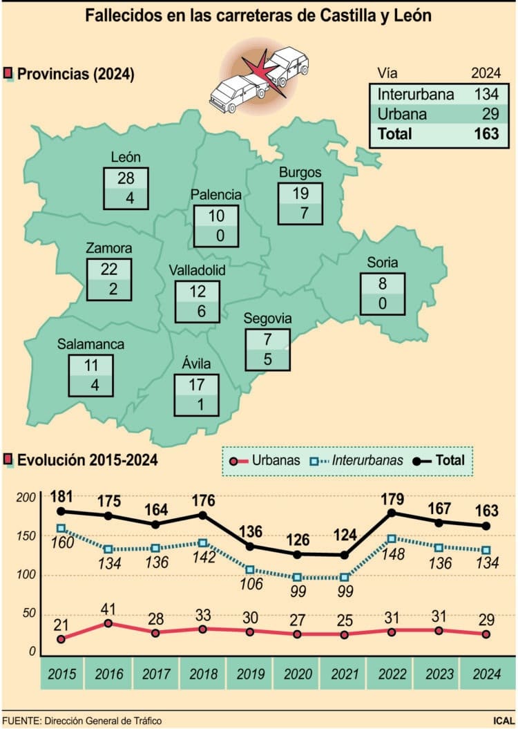 Fallecidos en las carreteras de Castilla y León.