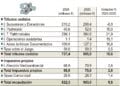 Recaudación por tributos gestionados por la Junta de Castilla y León.