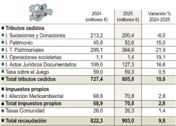 Recaudación por tributos gestionados por la Junta de Castilla y León.