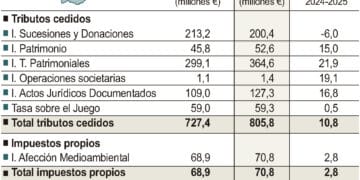 Recaudación por tributos gestionados por la Junta de Castilla y León.