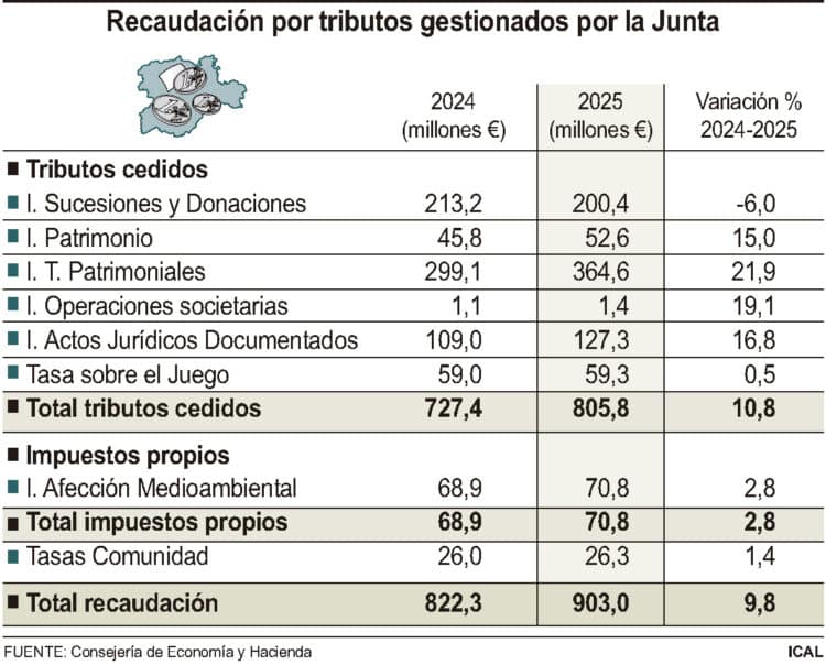 Recaudación por tributos gestionados por la Junta de Castilla y León.