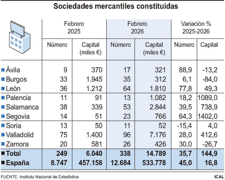 Sociedades mercantiles constituidas.