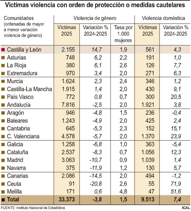 Víctimas de violencia con orden de protección o medidas cautelares.