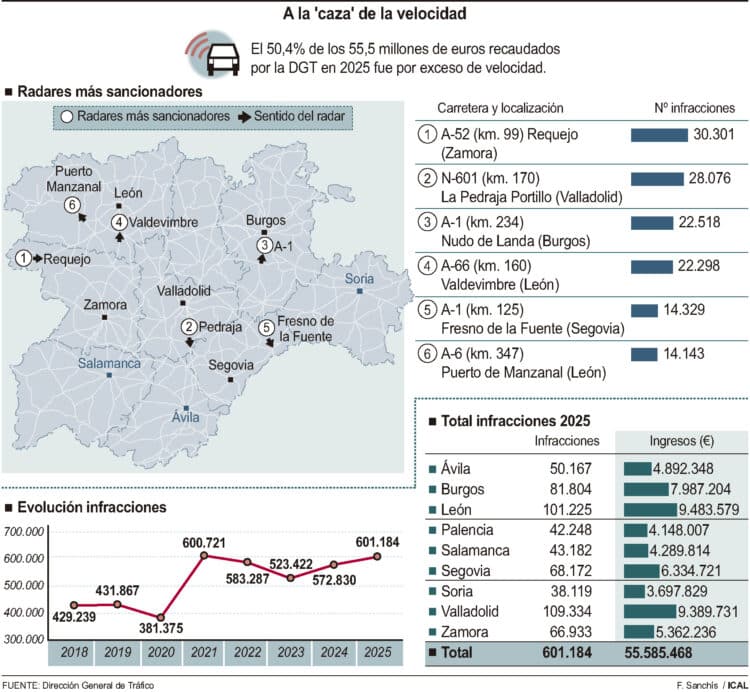 Interior dispara la imposición de multas en la región y obtiene una recaudación de 56 millones 1 A la 'caza' de la velocidad (15cmx14cm)