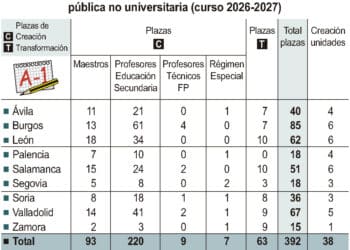 Relación de provincias y aumento de las plantillas de docentes. / ICAL