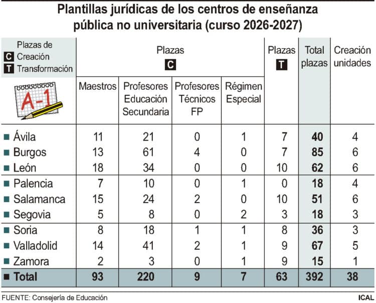 Segovia tendrá 13 profesores más en su plantilla para el curso 26/27 1 Relación de provincias y aumento de las plantillas de docentes. / ICAL